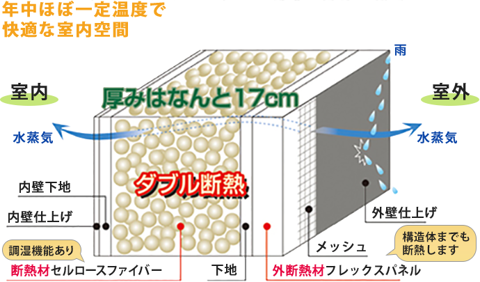 セルロースファイバーとフレックスパネルのダブル断熱構造